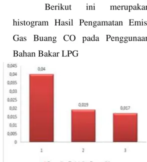 Gambar 3. Histogram Emisi Gas         Buang CO Menggunakan  