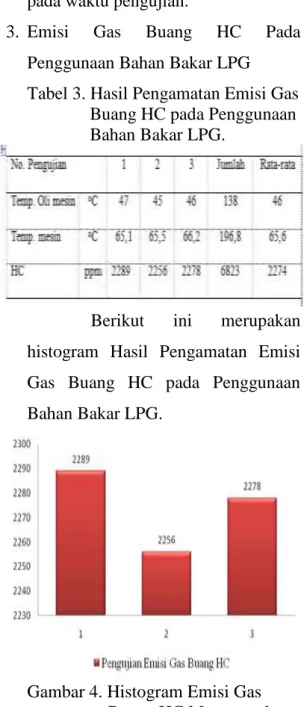Tabel 3. Hasil Pengamatan Emisi Gas     Buang HC pada Penggunaan     Bahan Bakar LPG. 