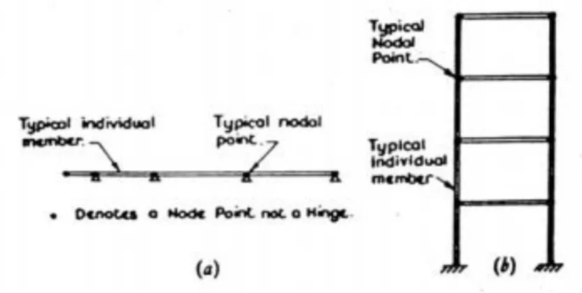 Gambar 2.8 Tipikal struktur mekanika (a)Struktur batang                                   (b) Struktur bertingkat 