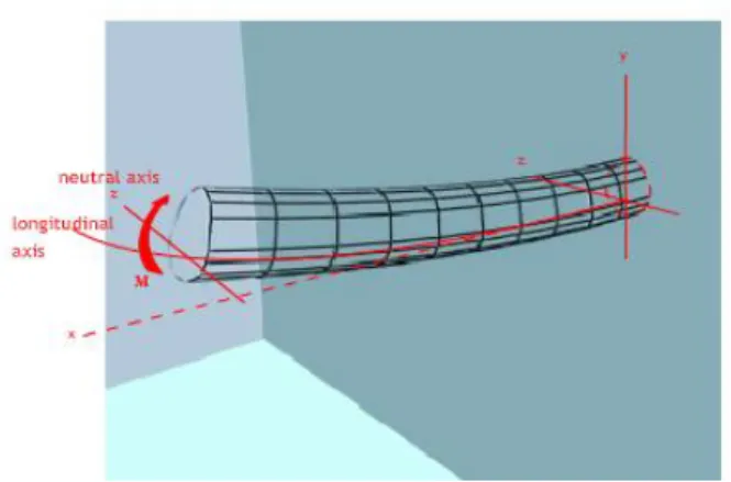 Gambar 2.10 Bending stress 