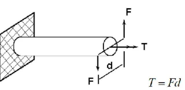 Gambar 2.12 Diagram Momen Kopel pada Batang 