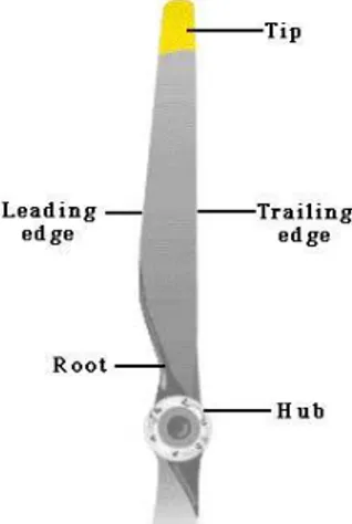 Gambar 2.3 Bagian baling-baling pada propeller  Berikut adalah bagian – bagian yang terdapat pada sebuah propeler: 