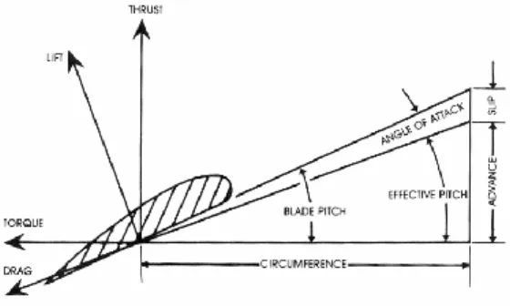 Gambar 2.4 Elemen pada propeller 