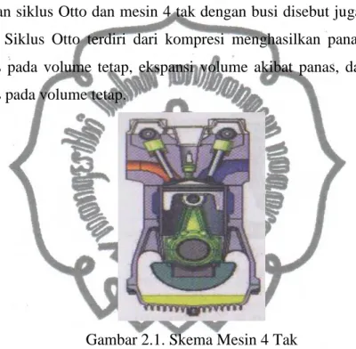 Gambar 2.1. Skema Mesin 4 Tak 