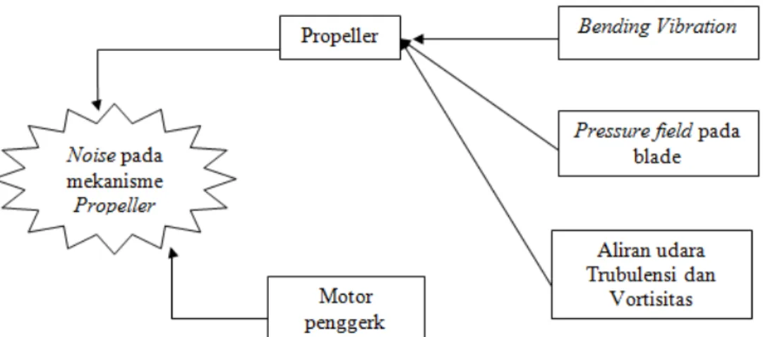 Gambar 2.6.  Noise Generation Mechanisme pada propeler 