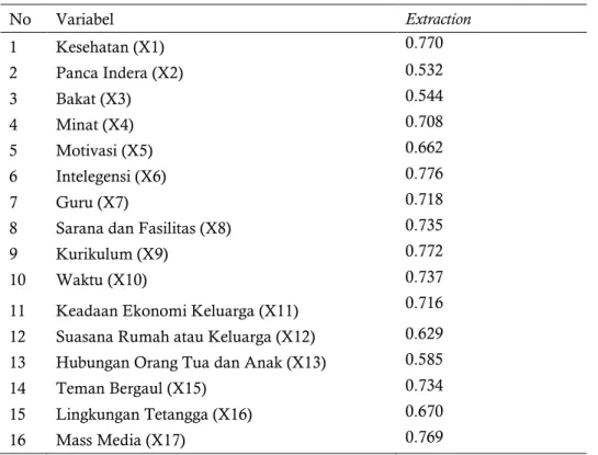 Tabel 7 Communalities pada Analisis tahap II  No  Variabel  Extraction  1  Kesehatan (X1)  0.770  2  Panca Indera (X2)  0.532  3  Bakat (X3)  0.544  4  Minat (X4)  0.708  5  Motivasi (X5)  0.662  6  Intelegensi (X6)  0.776  7  Guru (X7)  0.718 
