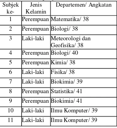 Tabel 1 Profil subjek penelitian.