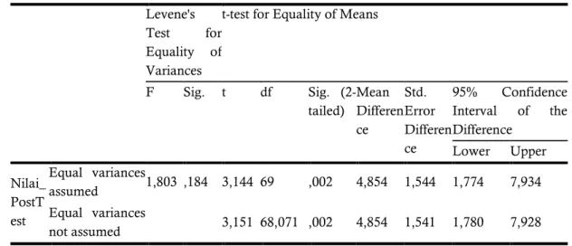 Tabel 5 Uji Hipotesis 4  Independent Samples Test 