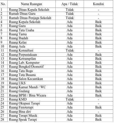 Tabel 2. Daftar Sarana Prasarana di SLB Negeri Surakarta  
