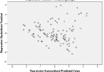 Gambar 2.  Hasil Uji Heteroskedastisitas dengan Scatterplot   Sumber : Data penelitian yang diolah tahun 2017 