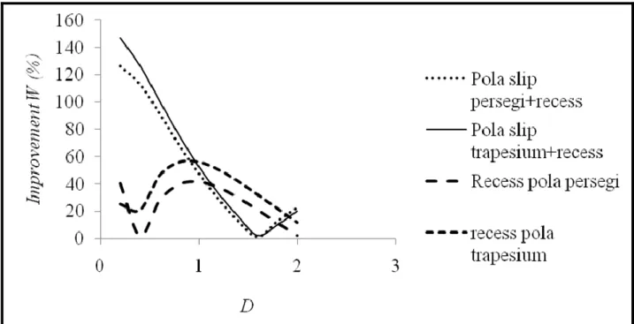 Gambar 6. Grafik perbandingan kenaikan  friction force (F) untuk konfigurasi recess persegi, recess trapesium,  heteroslip untuk pola persegi dengan recess dan heteroslip untuk pola trapesium dengan recess