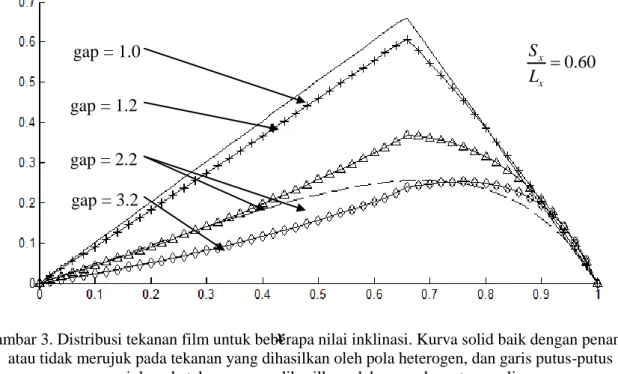 Gambar  3  menunjukkan  prediksi  distribusi  tekanan  film  yang  dinormalisasi  tingkat   untuk  beberapa  gap  (h i /h o )  yang  diprediksi  oleh  persamaan  Reynolds  termodifikasi  (Persamaan  2)