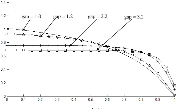 Gambar 4. Pengaruh panjnag daerah slip, S x , terhadap gesekan pada permukaan bawah untuk  beberapa nilai inklinasi
