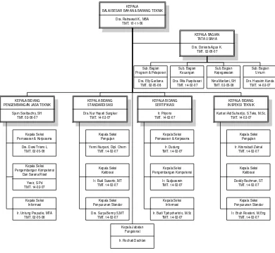Gambar 2.1.4 1  : Struktur Organisasi B4T 