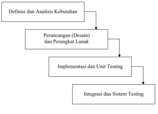 Gambar 2.1 Model Pengembangan Perangkat Lunak