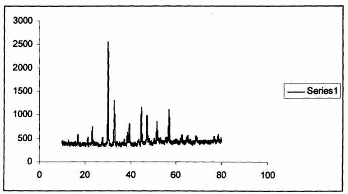 Gambar 2. Pola difraksi Ba2Bi4T15O18 dengan menggunakan metode bailmilling (kecepatan putaran.30 putaran/menit selama 24 jam, yang dilanjutkan dengan pemanasan selama 2 jam pada suhu 900 °C