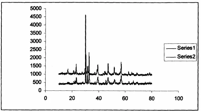 Gambar 3. Pola difraksi Ba2Bi4T15O18 dengan menggunakan metode padat 
