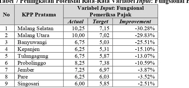 Tabel 7 Peningkatan Potensial Rata-Rata Variabel Input: Fungsional Pemeriksa Pajak Variabel Input: Fungsional 