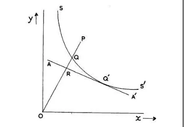 Gambar 1. Diagram Isoquant (Sumber: Farrel, 1957)  
