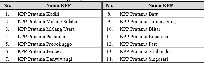 Tabel 1 KPP Pratama di lingkungan Kanwil DJP Jawa Timur III 