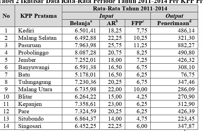 Tabel 2 Ikhtisar Data Rata-Rata Periode Tahun 2011-2014 Per KPP Pratama  