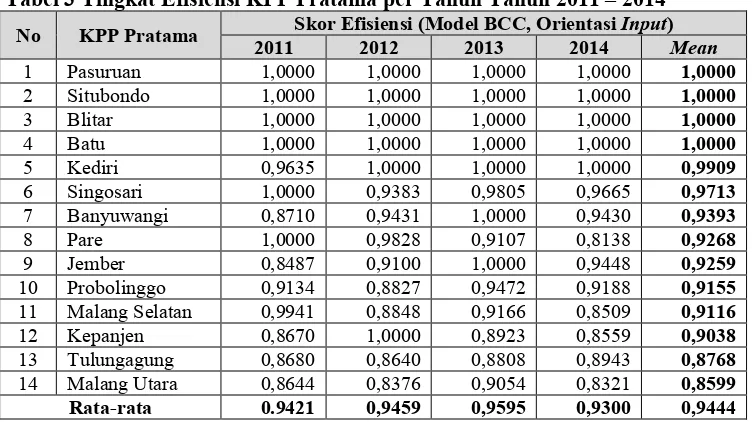 Tabel 3 Tingkat Efisiensi KPP Pratama per Tahun Tahun 2011 – 2014 Skor Efisiensi (Model BCC, Orientasi Input)     