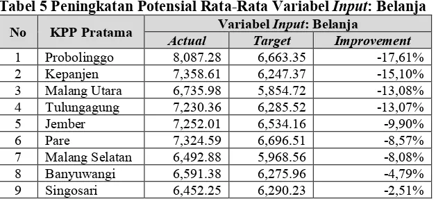 Tabel 5 Peningkatan Potensial Rata-Rata Variabel Input: Belanja  