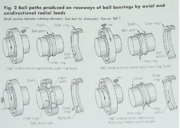 Gambar 2.5 di bawah ini menunjukkan bentuk kerusakan pada raceway akibat  ball bearing