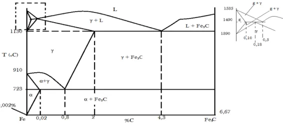 Gambar 2.3. Diagram Fe-Fe  3  C [ 3 ] Sumber : Avner and Sidney H. Introduction to Physical Metallurgy Edisi 2 