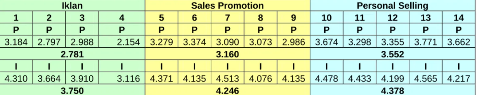 Tabel 4.9 Nilai IPA Strategi Promosi Hypermart BIP 