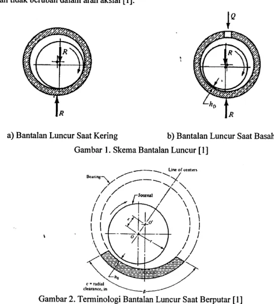 Gambar  2. Terminologi Bantalan  Luncur Saat Berputar [l]