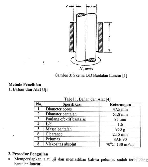 Gambar  3. Skema  L/D Bantalan  Luncur [l]