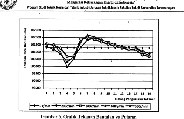 Gambar 5. Grafik Tekanan Bantalan vs Putaran