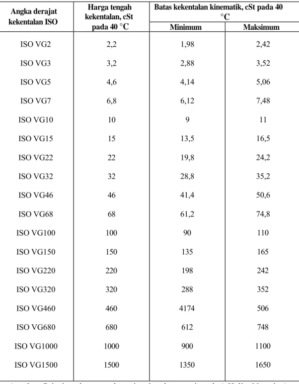 Tabel 2.2 Klasifikasi kekentalan ISO minyak pelumas pada suhu 40 0 C 