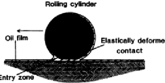 Gambar 2.2 Pelumasan hidrodinamis pada roller yang bergerak relative pada  bidang rata 