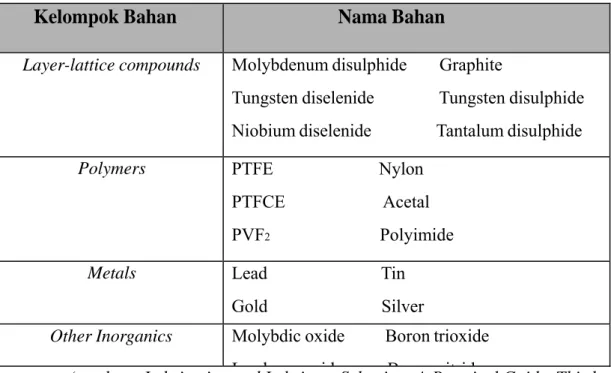 Table 2.1 Beberapa material yang digunakan sebagai bahan pelumas padat  Kelompok Bahan   Nama Bahan   Layer-lattice compounds   Molybdenum disulphide        Graphite   Tungsten diselenide                Tungsten disulphide   Niobium diselenide             