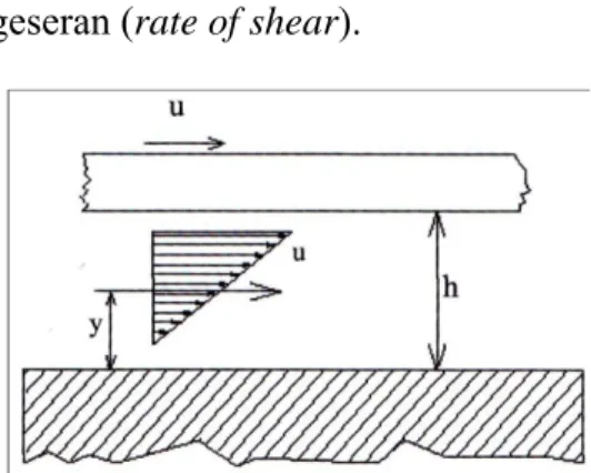 Gambar 2.3 Pendefenisian kekentalan dinamik menurut hukum Newton tentang aliran viskositas 