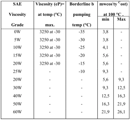Tabel 2.3 Derajat kekentalan SAE untuk minyak pelumas mesin (SAE J300  Engine Oil Viscosity Clasification)