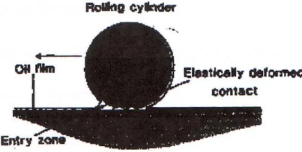 Gambar 2.2 Pelumasan hidrodinamis pada roller yang bergerak relatif pada bidang rata 