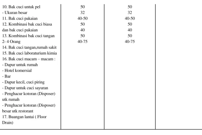 Table 1. Diameter minimum, perangkap dan pipa buangan alat Plambing 