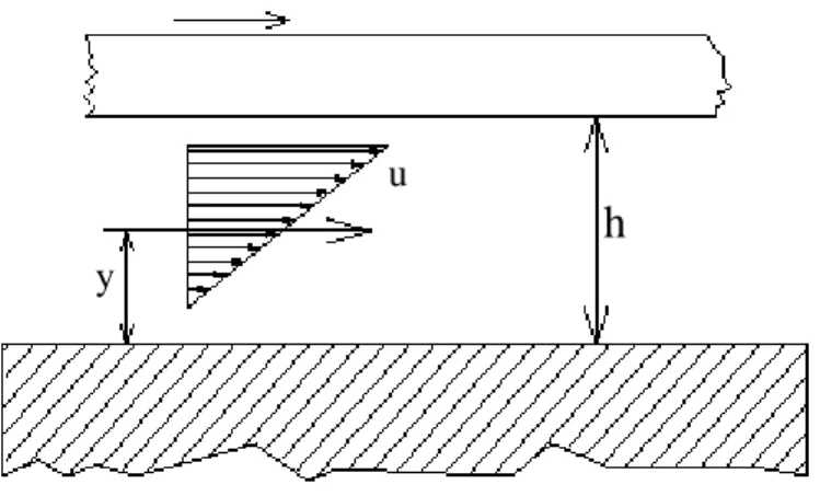 Gambar  2.3 Pendefenisian kekentalan dinamik menurut hukum Newtontentang aliran viskos 