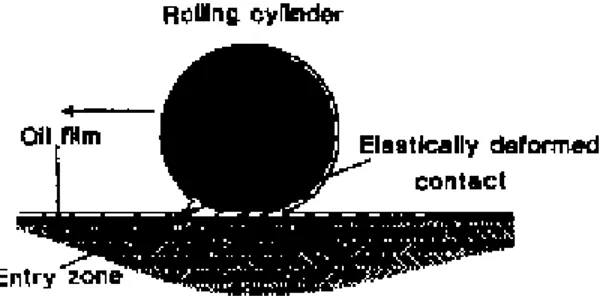 Gambar 2.2  Pelumasan hidrodinamis pada roller yang bergerak relatif pada bidang rata 