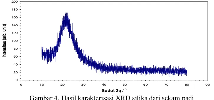 Gambar 4. Hasil karakterisasi XRD silika dari sekam padi 