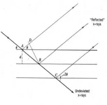 Gambar 7. Skema difraktometer Sinar-X  