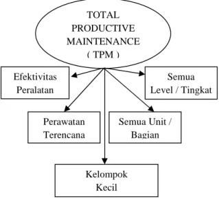 Gambar 2.   Unsur-unsur  Pendukung  Program  Total  Productive  Maintenance 