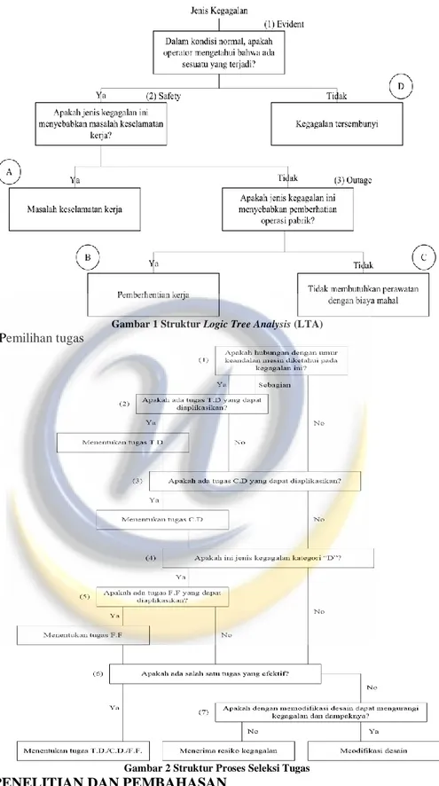 Gambar 1 Struktur Logic Tree Analysis (LTA) 