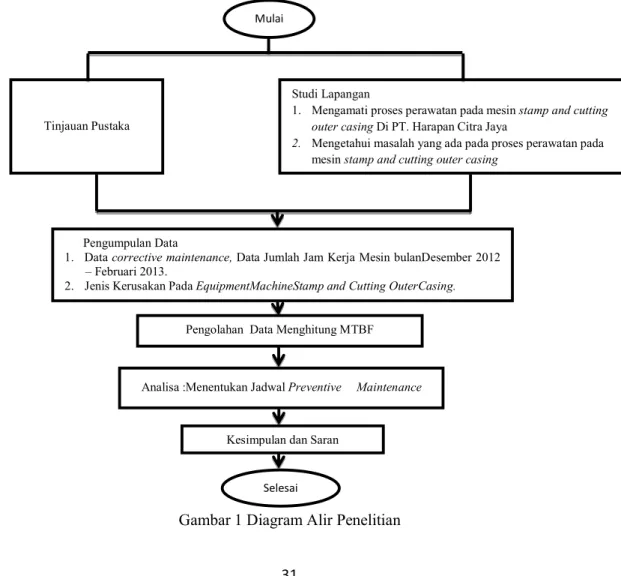 Gambar 1 Diagram Alir Penelitian 