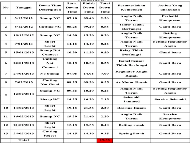 Tabel 1 Data Corrective Maintenance Mesin Stamp and Cutting Outer CasingDesember 2012 –  Februari 2013 
