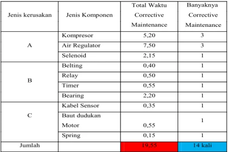Tabel 3 Data Corrective Maintenance Desember 2012 – Februari 2013 