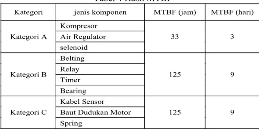 Tabel 4 Hasil MTBF 